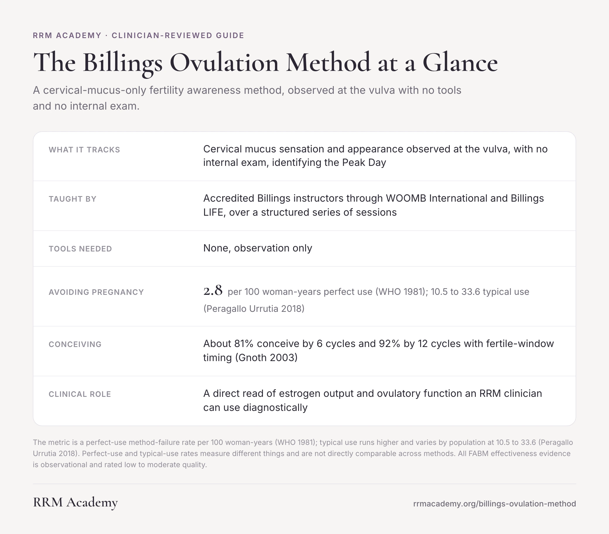 The Billings Ovulation Method at a glance: a cervical-mucus-only fertility awareness method observed at the vulva, with a perfect-use rate of about 2.8 pregnancies per 100 woman-years and a direct read of ovulatory function for RRM.