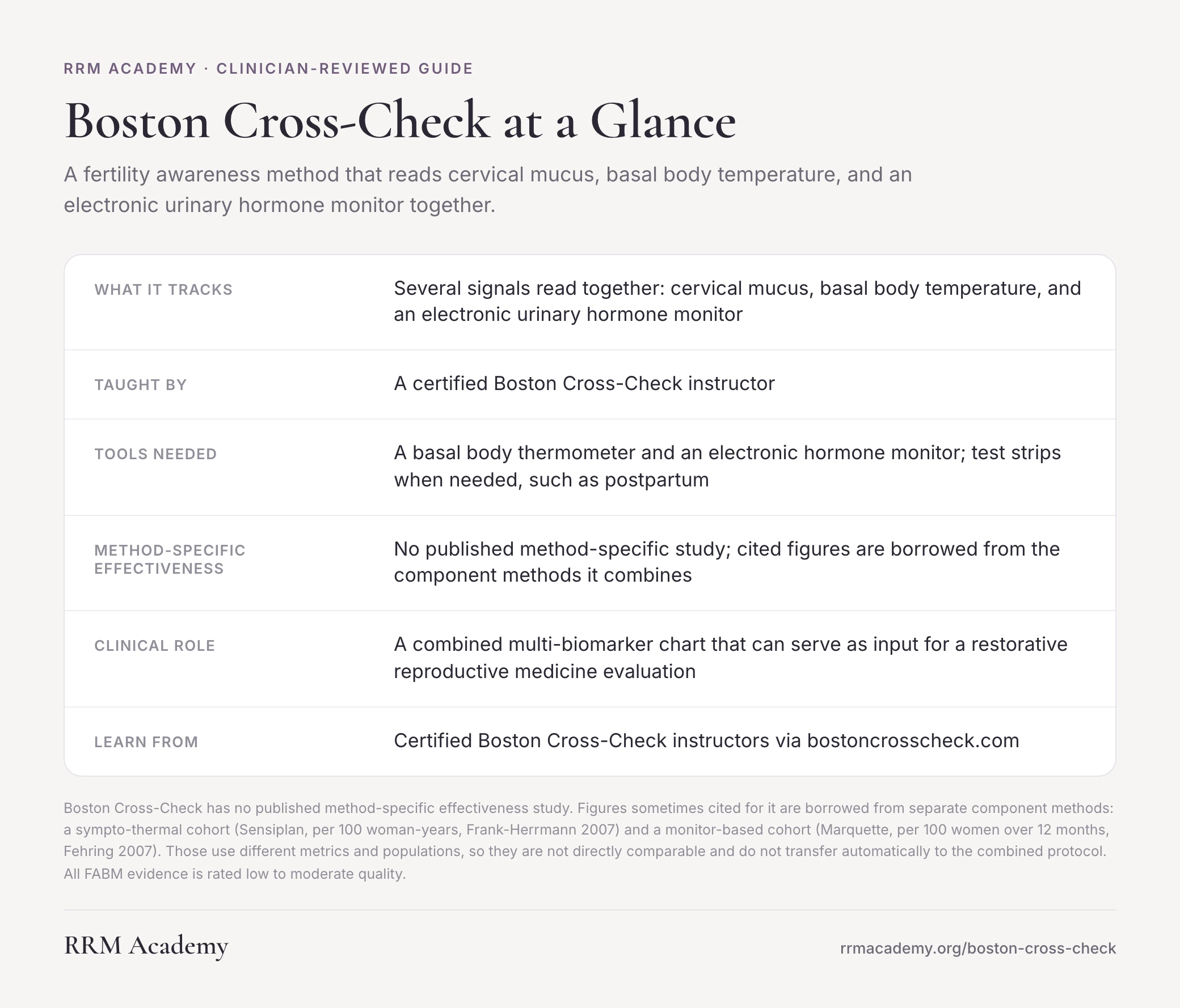 Boston Cross-Check at a glance: a fertility awareness method that reads cervical mucus, basal body temperature, and an electronic hormone monitor together, with no published method-specific effectiveness study.