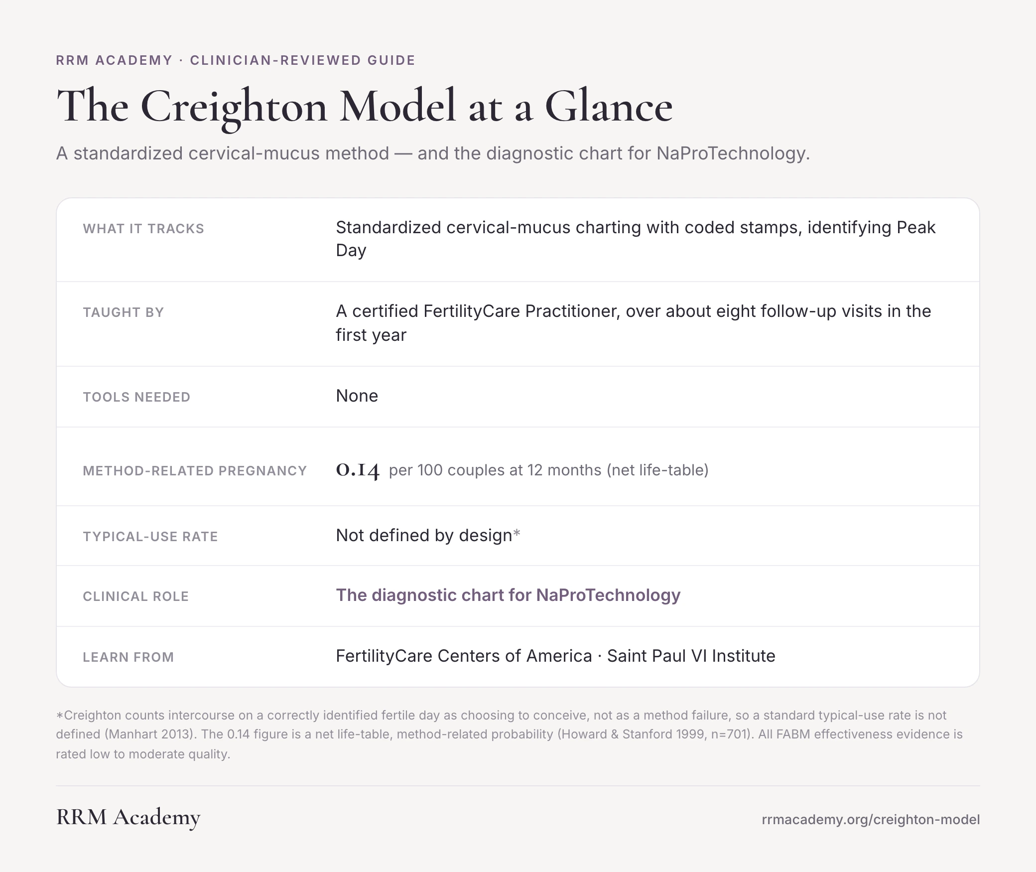 The Creighton Model FertilityCare System at a glance: standardized cervical-mucus charting with coded stamps, taught by a certified FertilityCare Practitioner, with a method-related pregnancy of 0.14 per 100 couples at 12 months, serving as the diagnostic chart for NaProTechnology.