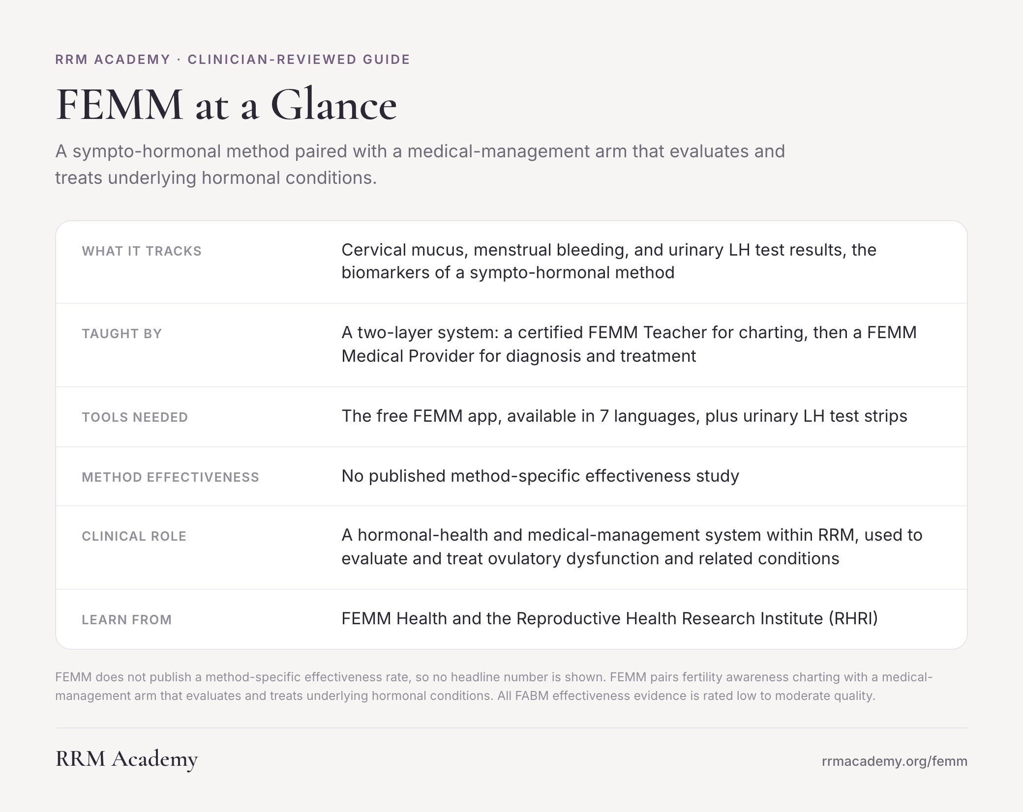 FEMM at a glance: a sympto-hormonal method that tracks cervical mucus, bleeding, and urinary LH, taught in two layers by a FEMM Teacher and a FEMM Medical Provider, with a medical-management arm within RRM.