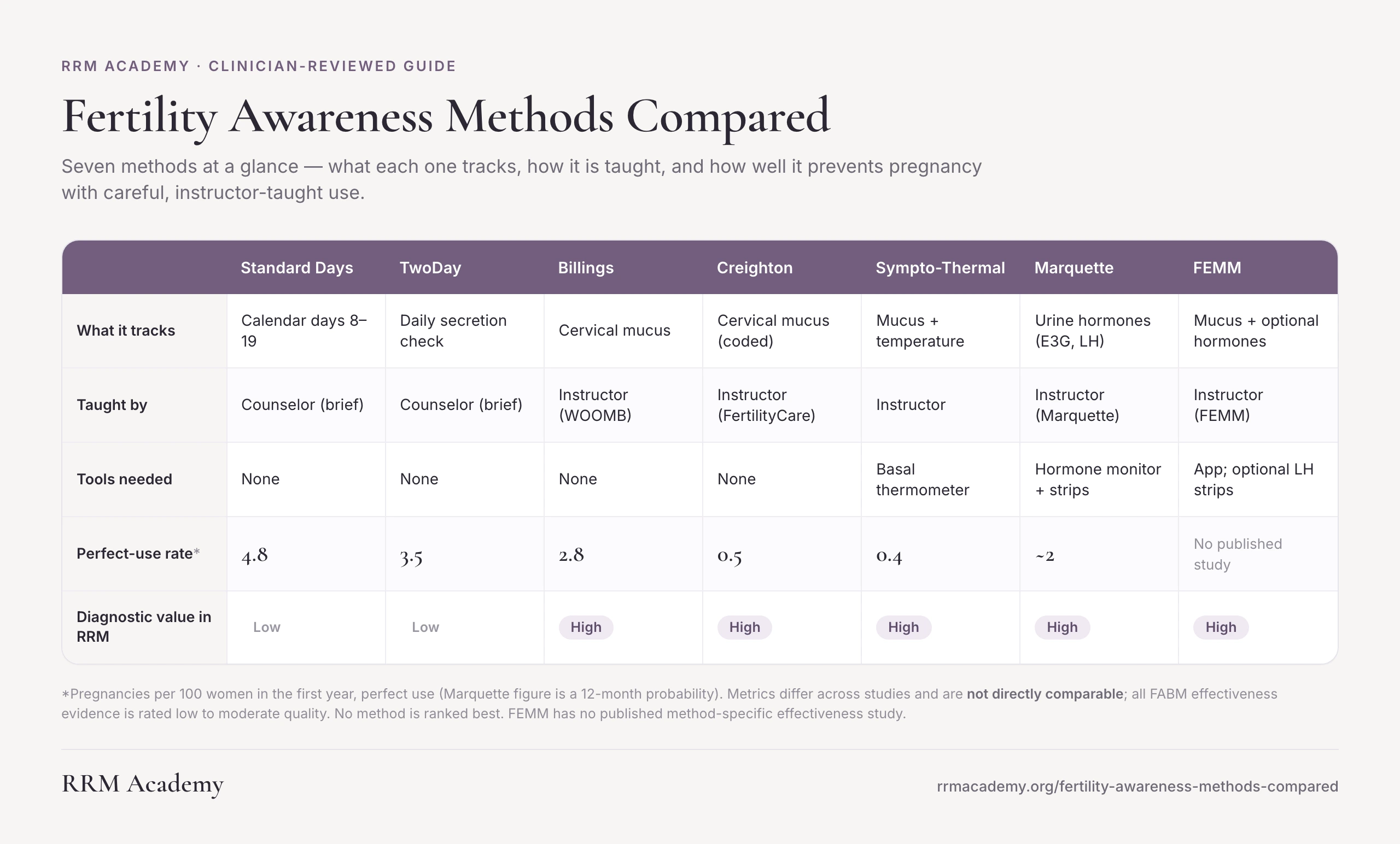 At-a-glance comparison of seven fertility awareness-based methods: Standard Days, TwoDay, Billings, Creighton, Sympto-Thermal Method, Marquette, and FEMM, by what each one tracks, how it is taught, tools needed, perfect-use pregnancy rate, and diagnostic value in restorative reproductive medicine.