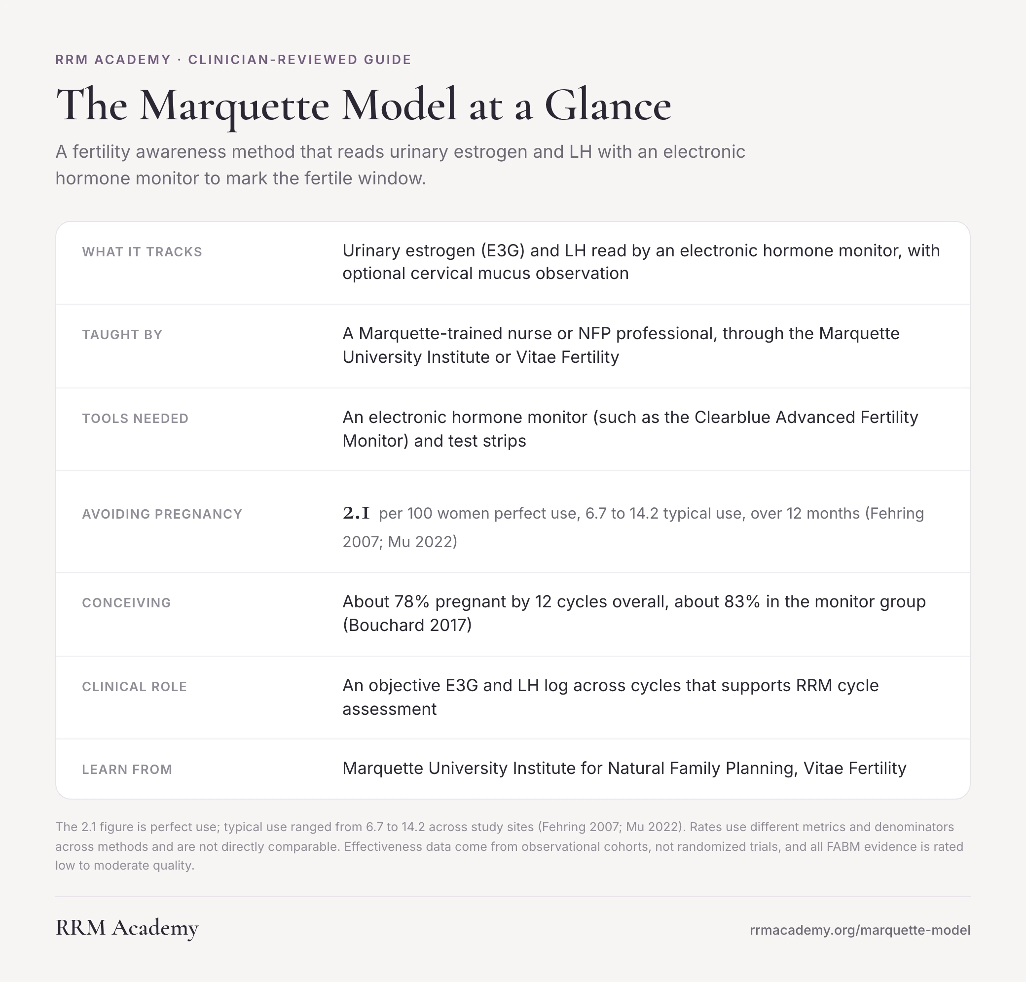 The Marquette Model at a glance: it tracks urinary estrogen and LH with an electronic hormone monitor, is taught by Marquette-trained professionals, has a perfect-use rate of 2.1 per 100 women over 12 months, and supports RRM cycle assessment.