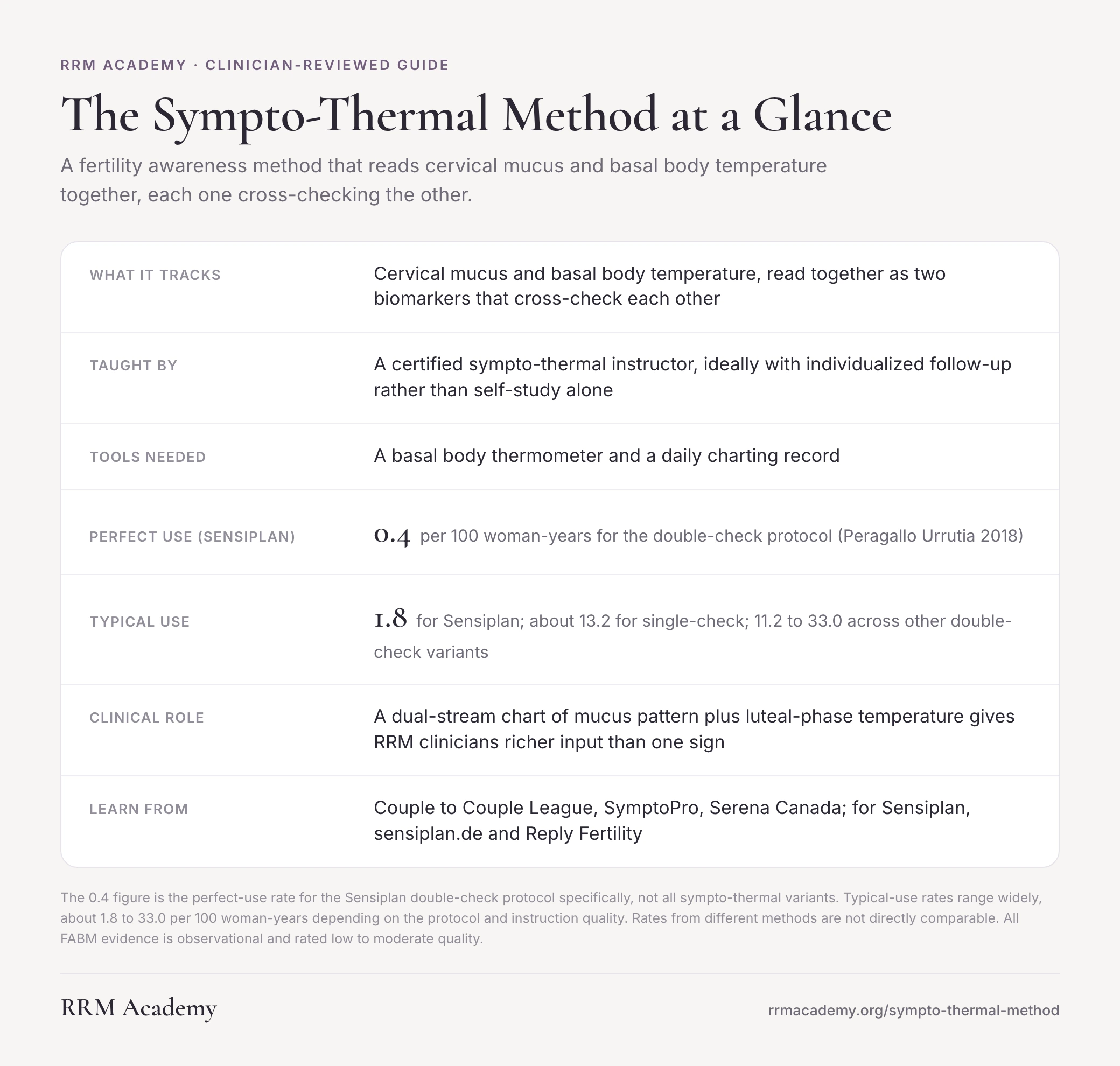 The Sympto-Thermal Method at a glance: it reads cervical mucus and basal body temperature together, with a perfect-use rate of about 0.4 pregnancies per 100 woman-years for the Sensiplan double-check protocol.