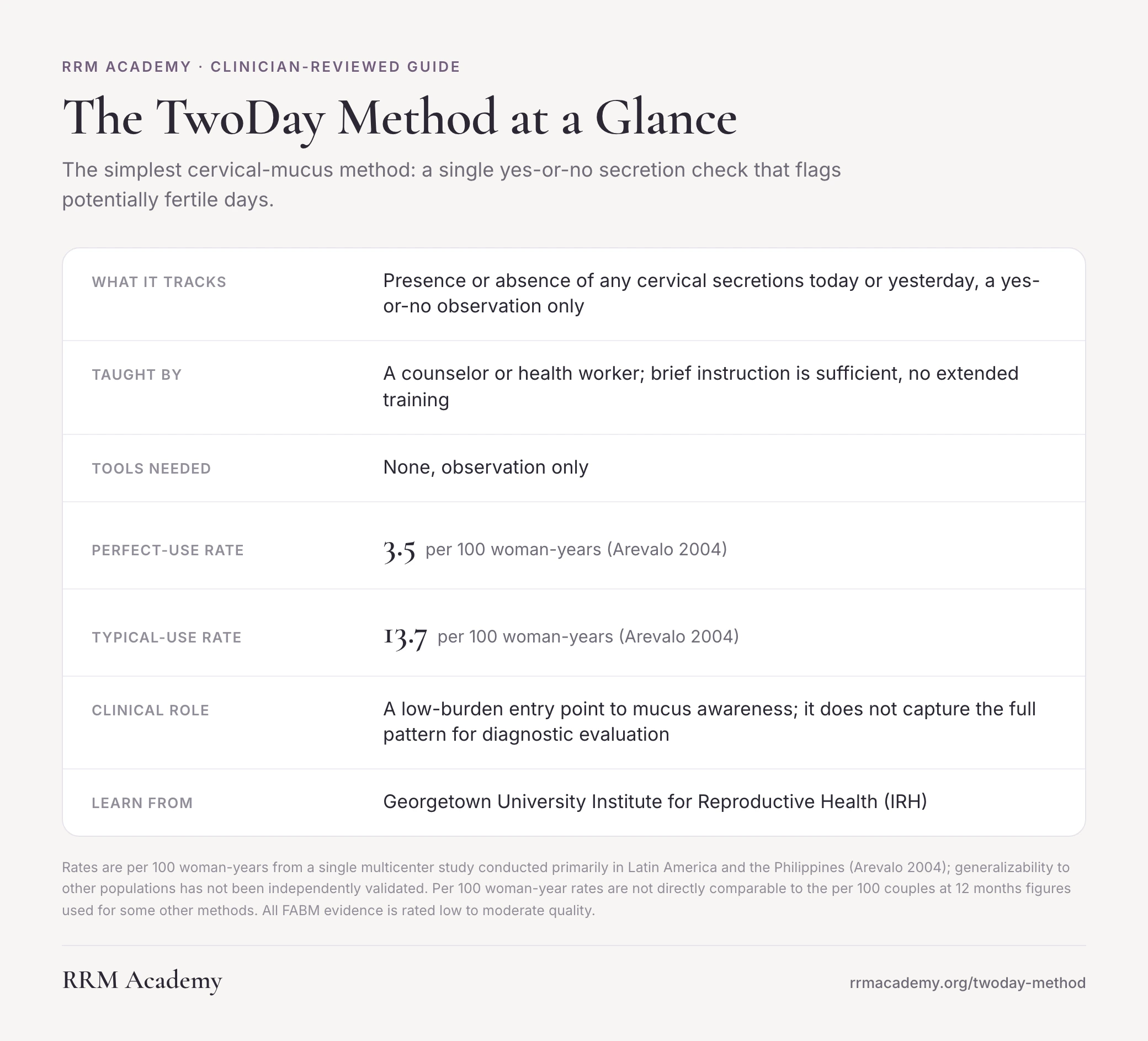 The TwoDay Method at a glance: the simplest cervical-mucus method, a single yes-or-no secretion check, with a perfect-use rate of 3.5 and a typical-use rate of 13.7 per 100 woman-years.